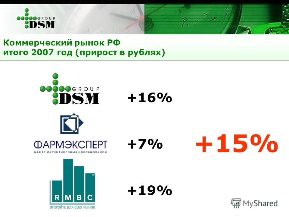 Коммерческий рынок РФ итого 2007 год (прирост в рублях) DSM Group+16% Фармэксперт+7% РМБС+19% +15%