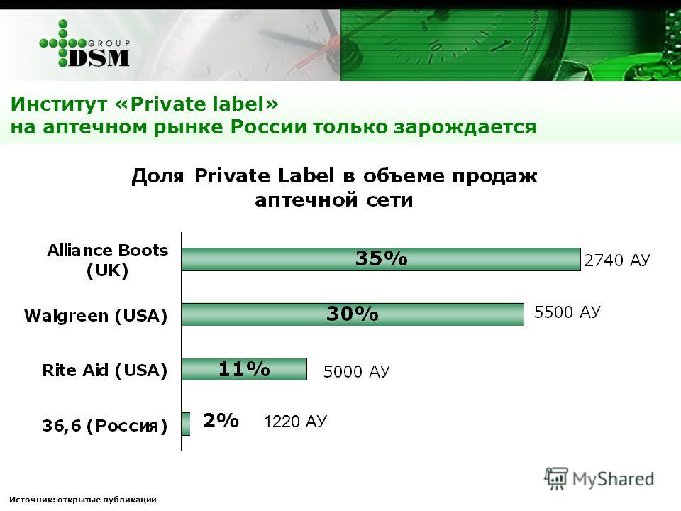 Источник: открытые публикации Институт «Private label» на аптечном рынке России только зарождается 2% 1220 АУ