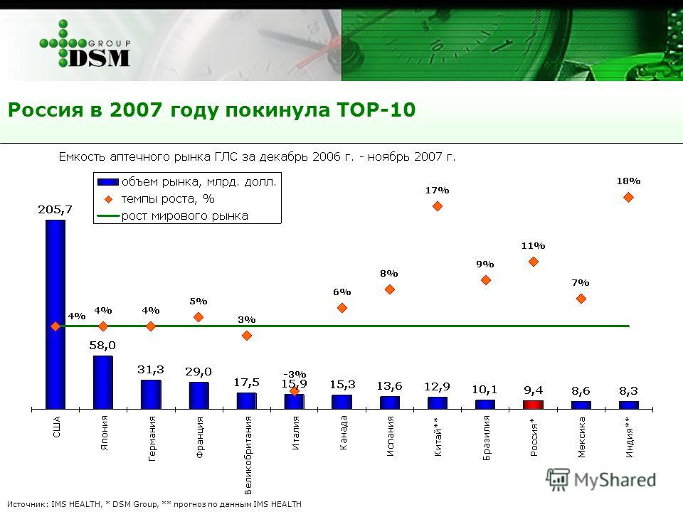 Россия в 2007 году покинула ТОР-10 Источник: IMS HEALTH, * DSM Group, ** прогноз по данным IMS HEALTH