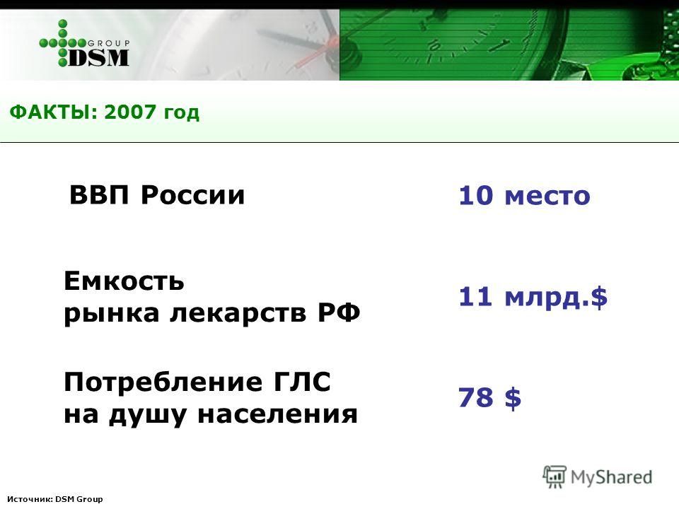 ФАКТЫ: 2007 год Источник: DSM Group ВВП России Емкость рынка лекарств РФ Потребление ГЛС на душу населения 11 млрд.$ 78 $ 10 место