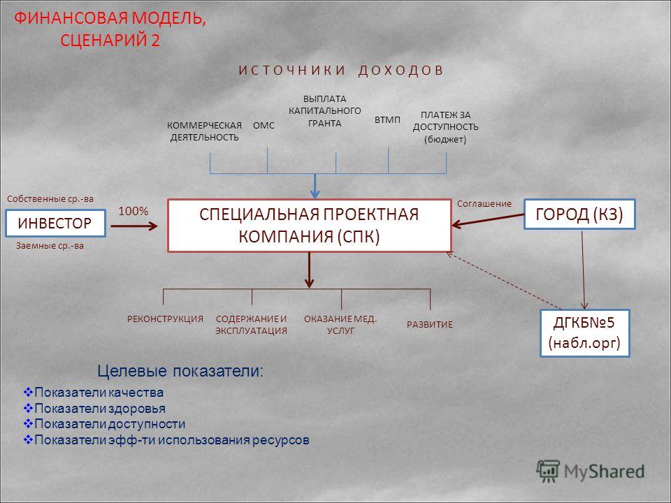 Презентация финансовой модели проекта