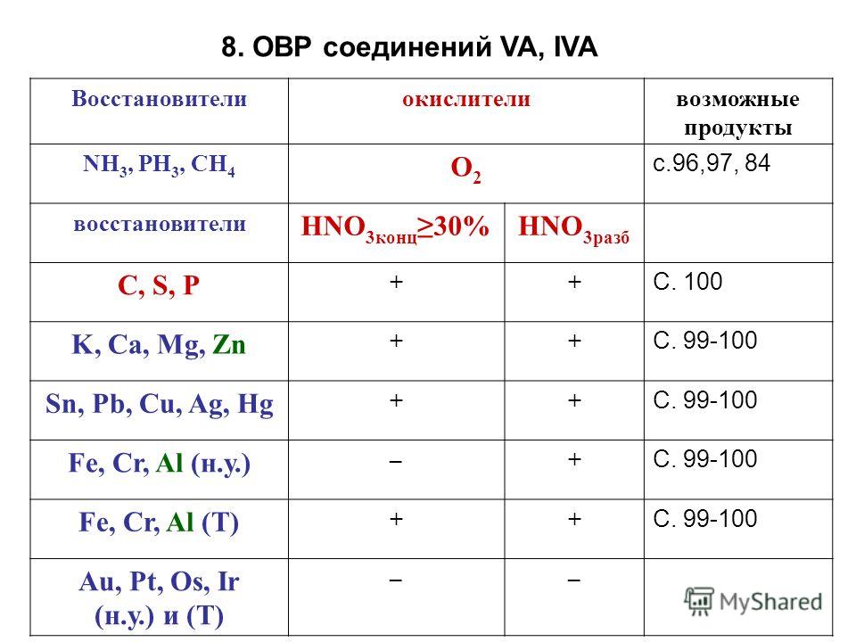 8. ОВР соединений VA, IVA Восстановителиокислителивозможные продукты NH 3, PH 3, СН 4 О2О2 c.96,97, 84 восстановители HNO 3конц30%HNO 3разб C, S, P ++ С. 100 K, Ca, Mg, Zn ++ С. 99-100 Sn, Pb, Cu, Ag, Hg ++ С. 99-100 Fe, Cr, Al (н.у.) –+ С. 99-100 Fe