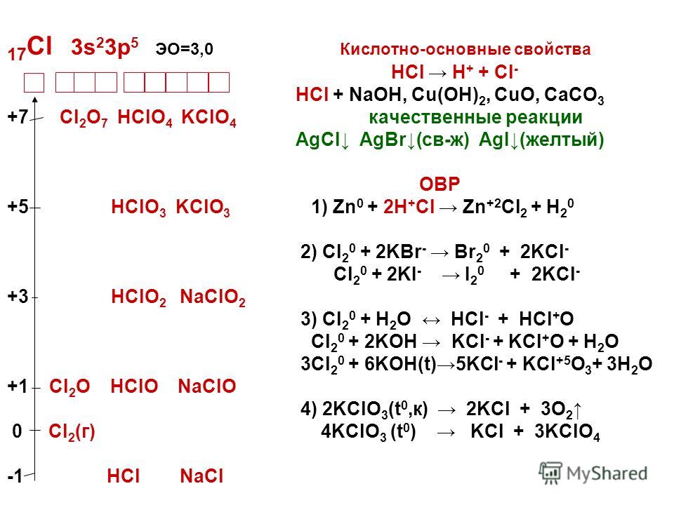 17 Cl 3s 2 3p 5 ЭО=3,0 Кислотно-основные свойства HCl H + + Cl - HCl + NaOH, Cu(OH) 2, CuО, CaCO 3 +7 Cl 2 O 7 HClO 4 KClO 4 качественные реакции AgCl AgBr(св-ж) AgI(желтый) ОВР +5 HClO 3 KClO 3 1) Zn 0 + 2H + Cl Zn +2 Cl 2 + H 2 0 2) Cl 2 0 + 2KBr -