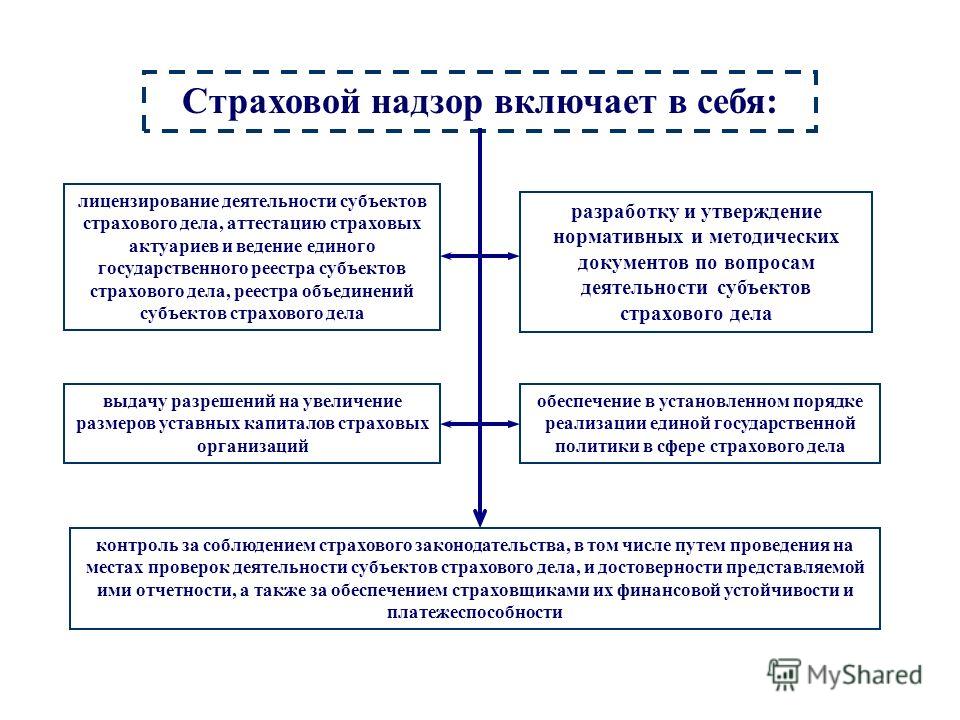 Контрольная работа по теме Государственный контроль за деятельностью страховых организаций