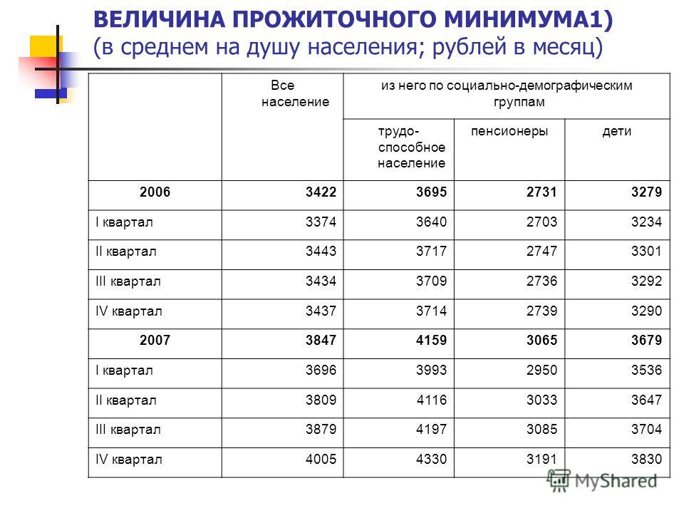 Какой будет прожиточный минимум на ребенка в 2018 году в России последние новости Какой будет прожиточный минимум на ребенка в 2018 году в России последние новости