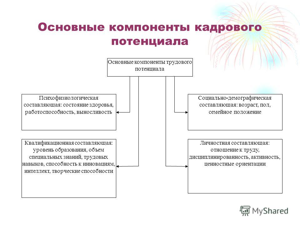 Контрольная работа по теме Кадровый потенциал организации: проблемы формирования и развития