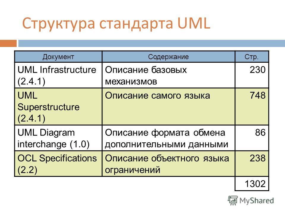 Структура стандарта UML ДокументСодержаниеСтр. UML Infrastructure (2.4.1) Описание базовых механизмов 230 UML Superstructure (2.4.1) Описание самого языка748 UML Diagram interchange (1.0) Описание формата обмена дополнительными данными 86 OCL Specifi