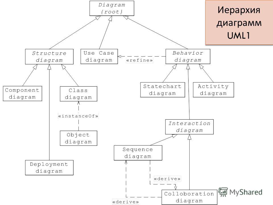 Иерархия диаграмм UML1