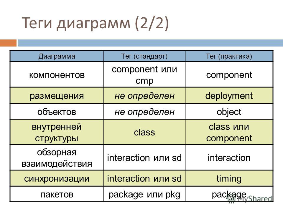 Теги диаграмм (2/2) ДиаграммаТег (стандарт)Тег (практика) компонентов component или cmp component размещенияне определенdeployment объектовне определенobject внутренней структуры class class или component обзорная взаимодействия interaction или sdint