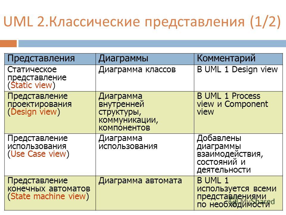 UML 2.Классические представления (1/2) ПредставленияДиаграммыКомментарий Статическое представление (Static view) Диаграмма классовВ UML 1 Design view Представление проектирования (Design view) Диаграмма внутренней структуры, коммуникации, компонентов