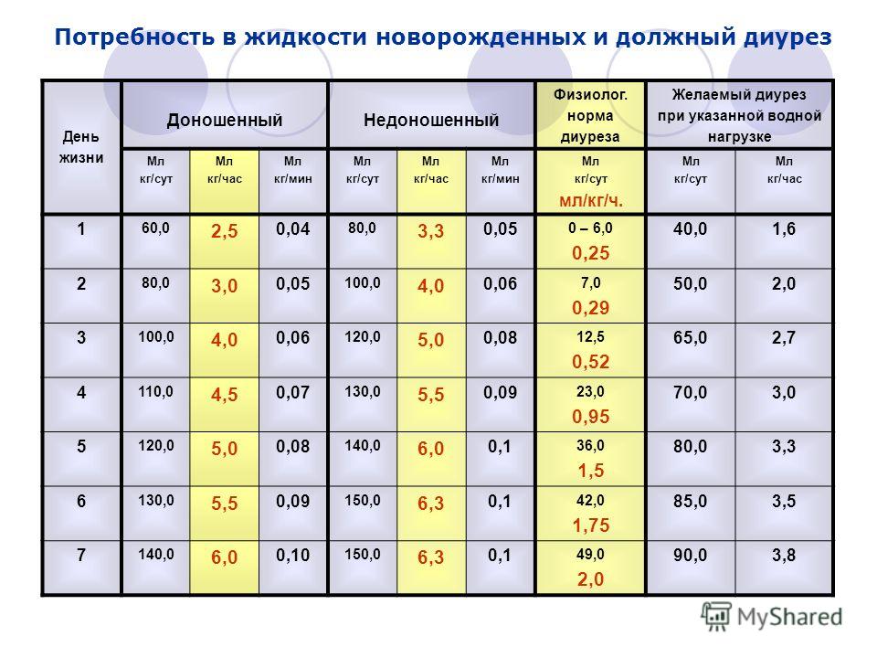 Норма диуреза у беременных в сутки