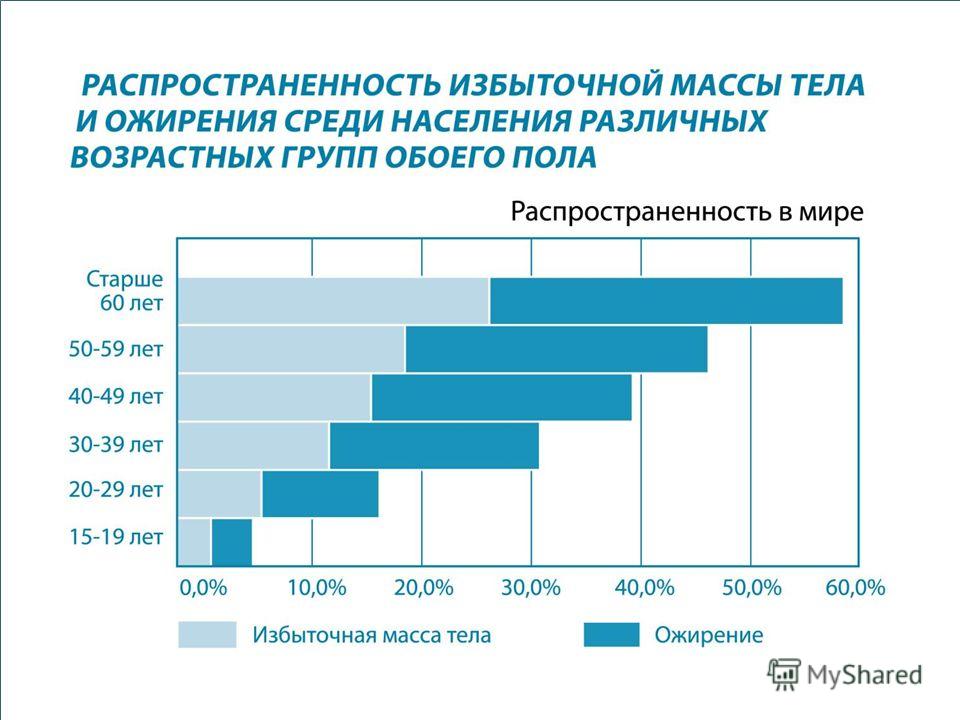 Процент Людей С Лишним Весом В России
