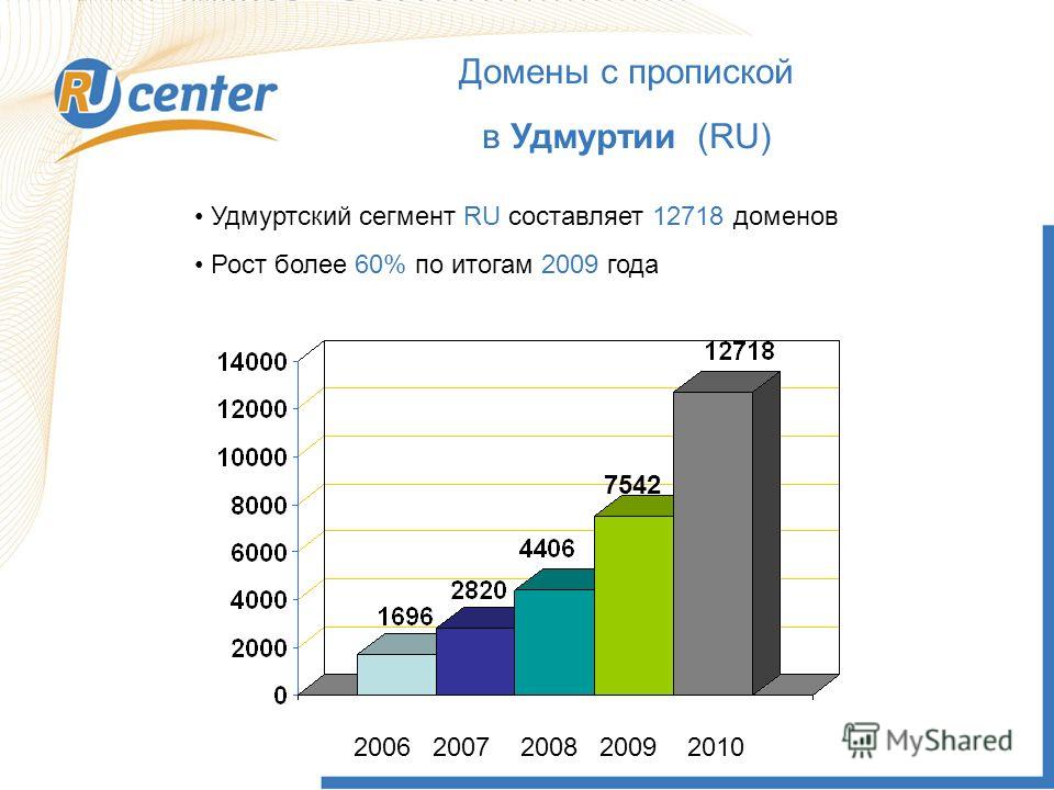 Домены с пропиской в Удмуртии (RU) 2007 2009 Удмуртский сегмент RU составляет 12718 доменов Рост более 60% по итогам 2009 года 2006200720082009 7542 2010