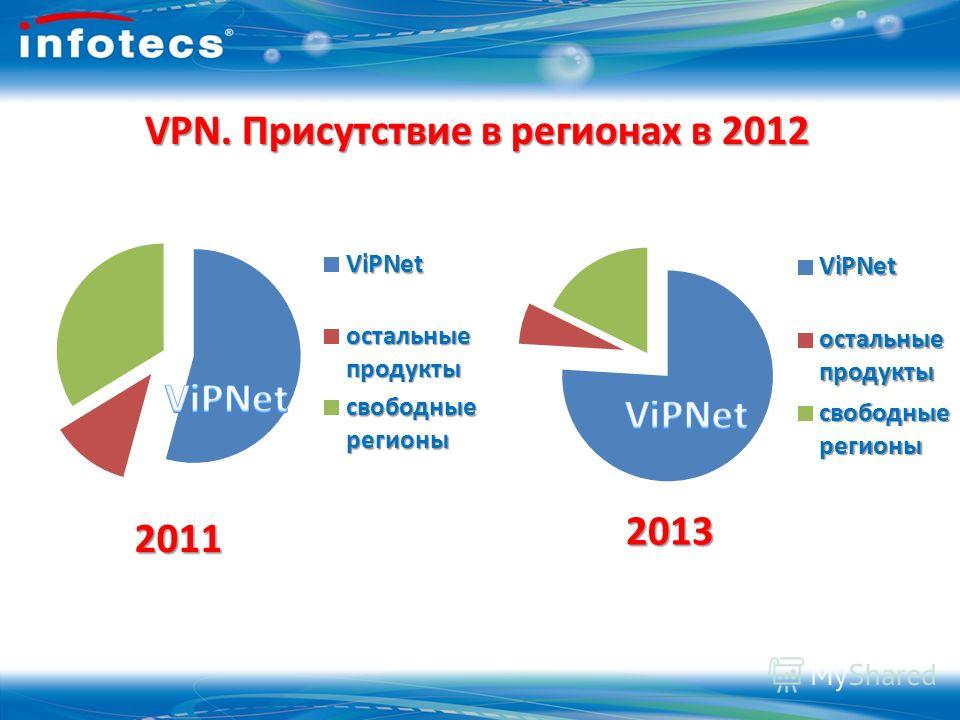 VPN. Присутствие в регионах в 2012 VPN. Присутствие в регионах в 2012 2013 2011