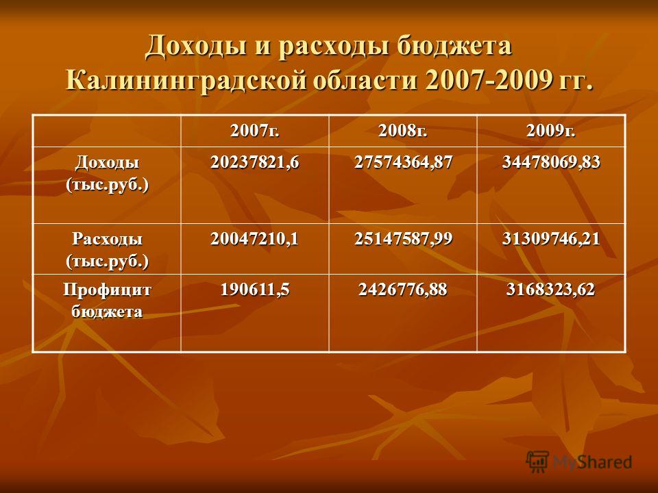 Контрольная работа: Региональная экономика Калининградской области