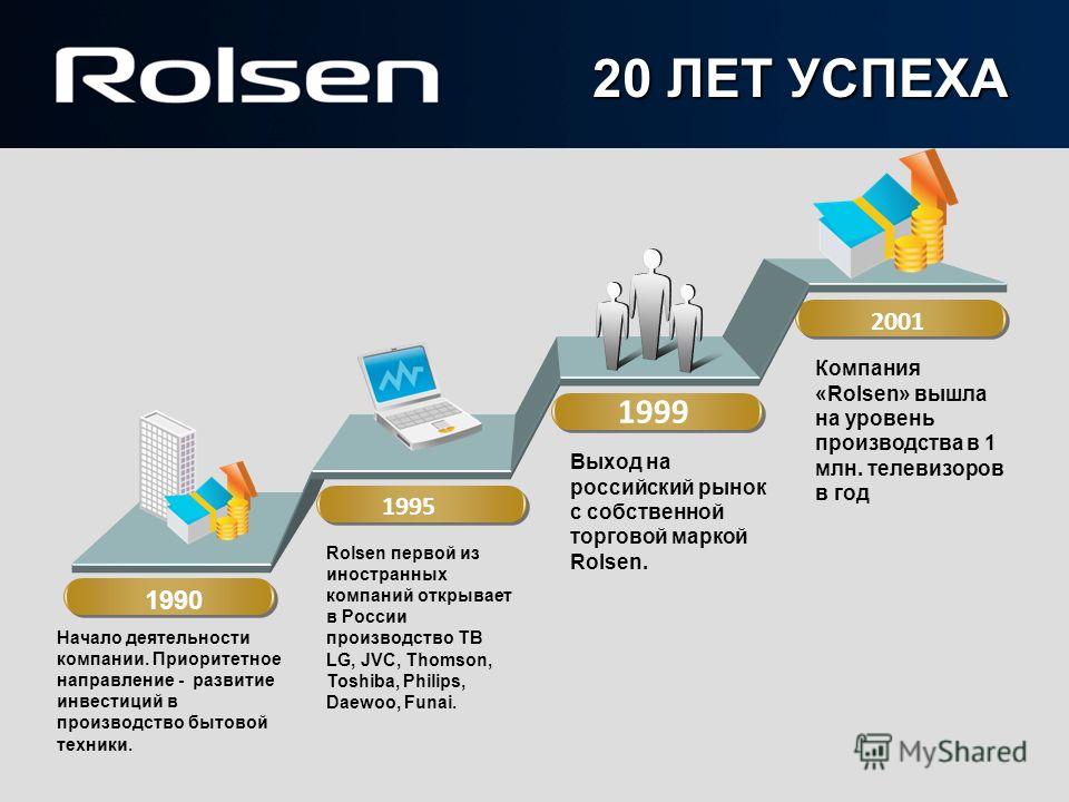 20 ЛЕТ УСПЕХА 1990 Rolsen первой из иностранных компаний открывает в России производство ТВ LG, JVC, Thomson, Toshiba, Philips, Daewoo, Funai. Выход на российский рынок с собственной торговой маркой Rolsen. 1995 1999 2001 Компания «Rolsen» вышла на у