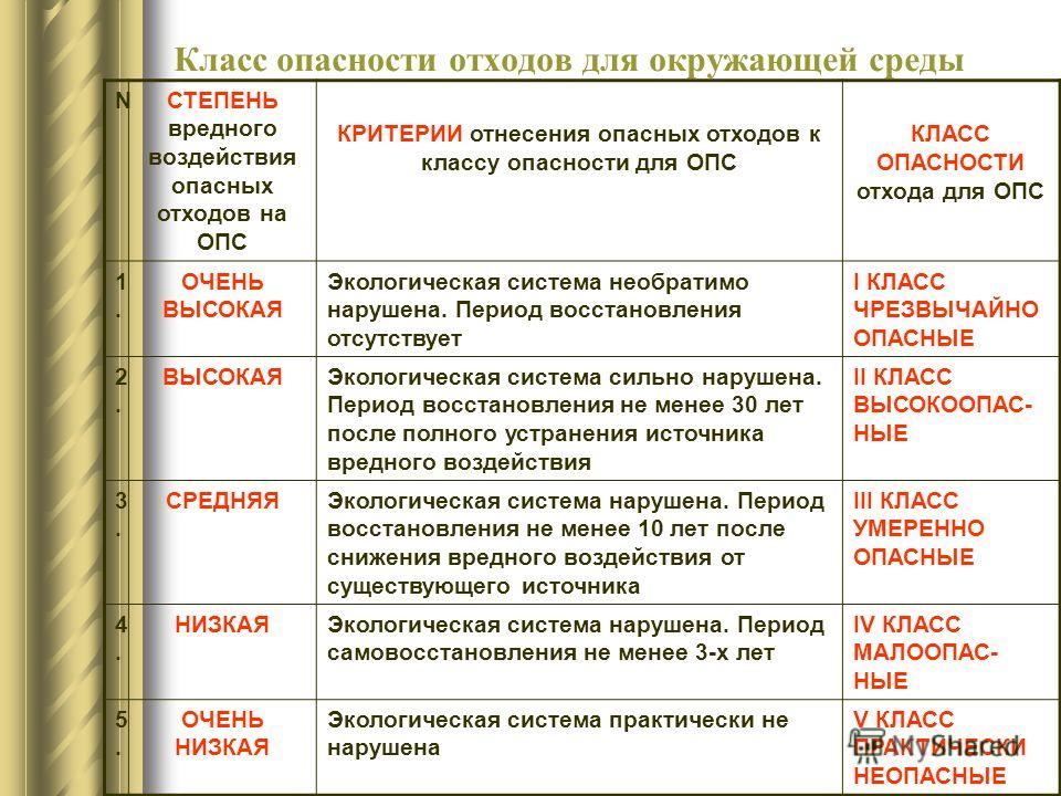 Примеры промышленных отходов по степени их опасности
