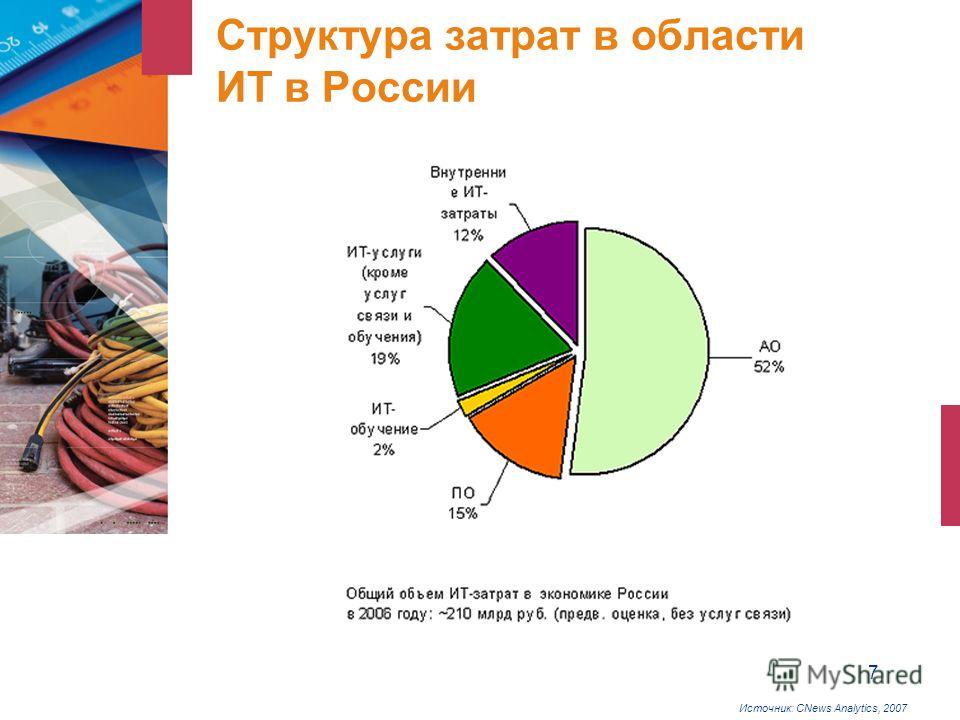 7 Структура затрат в области ИТ в России Источник: CNews Analytics, 2007