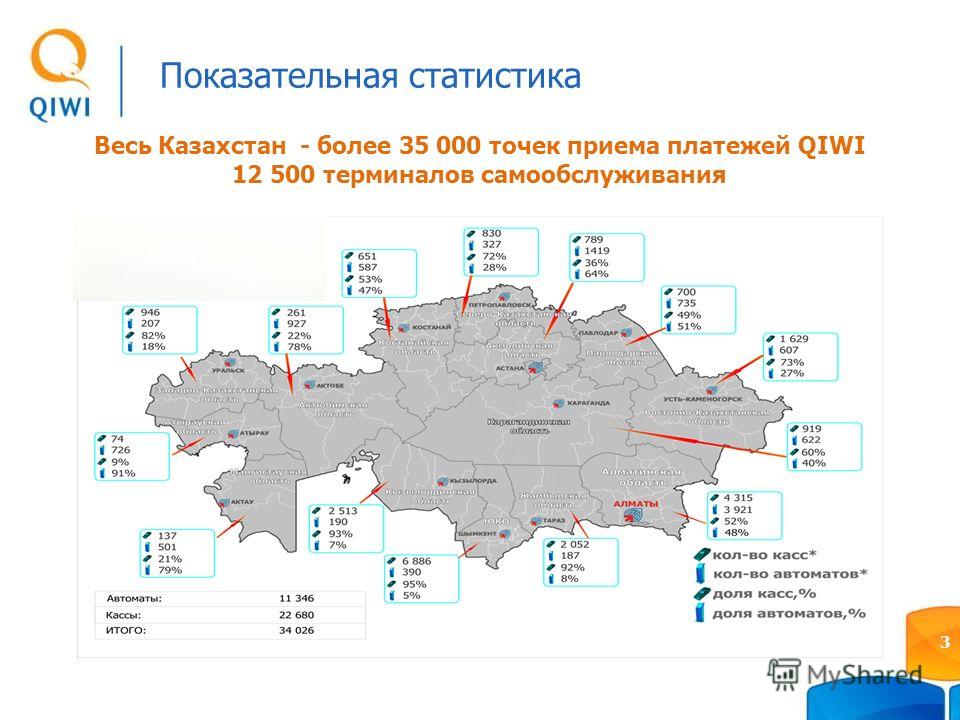 3 Весь Казахстан - более 35 000 точек приема платежей QIWI 12 500 терминалов самообслуживания Показательная статистика