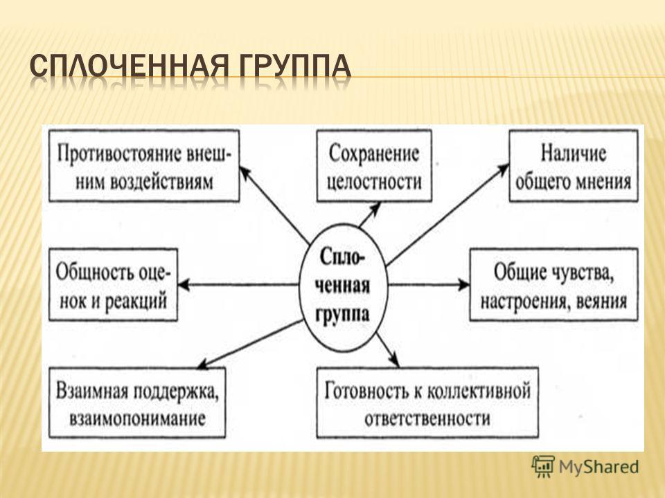 Групповая сплоченность презентация