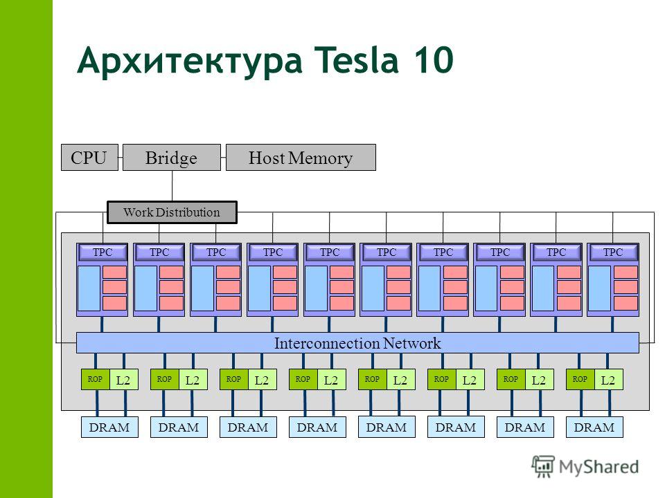 Архитектура Tesla 10 TPC Interconnection Network ROP L2 ROP L2 ROP L2 ROP L2 ROP L2 ROP L2 ROP L2 ROP L2 DRAM CPUBridgeHost Memory Work Distribution
