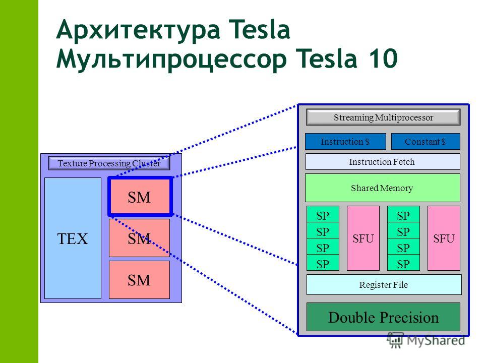 TEX SM Texture Processing Cluster SM Streaming Multiprocessor Instruction $Constant $ Instruction Fetch Shared Memory SFU SP SFU SP Double Precision Register File Архитектура Tesla Мультипроцессор Tesla 10
