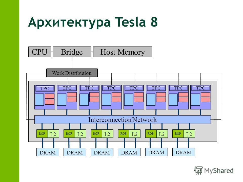 Архитектура Tesla 8 TPC Interconnection Network ROP L2 ROP L2 ROP L2 ROP L2 ROP L2 ROP L2 DRAM CPUBridgeHost Memory Work Distribution