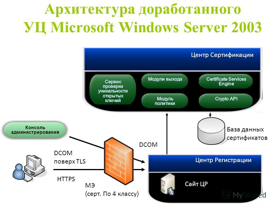 Архитектура доработанного УЦ Microsoft Windows Server 2003 Центр Сертификации Центр Регистрации База данных сертификатов DCOM поверх TLS HTTPS Сайт ЦР Консоль администрирования МЭ (серт. По 4 классу)