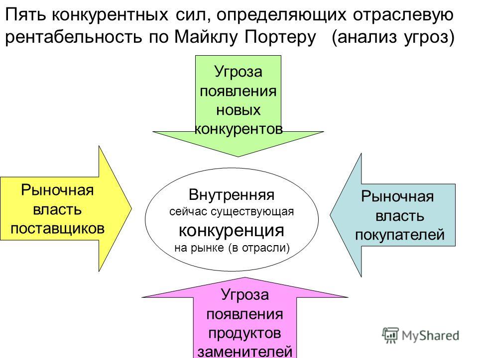5 сил портера схема