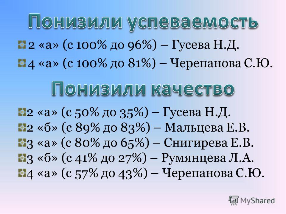 2 «а» (с 100% до 96%) – Гусева Н.Д. 4 «а» (с 100% до 81%) – Черепанова С.Ю. 2 «а» (с 50% до 35%) – Гусева Н.Д. 2 «б» (с 89% до 83%) – Мальцева Е.В. 3 «а» (с 80% до 65%) – Снигирева Е.В. 3 «б» (с 41% до 27%) – Румянцева Л.А. 4 «а» (с 57% до 43%) – Чер
