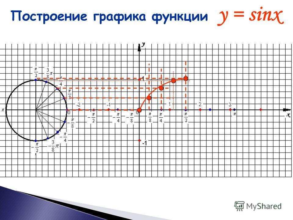 Поэтапное построение графиков Поэтапное построение графиков