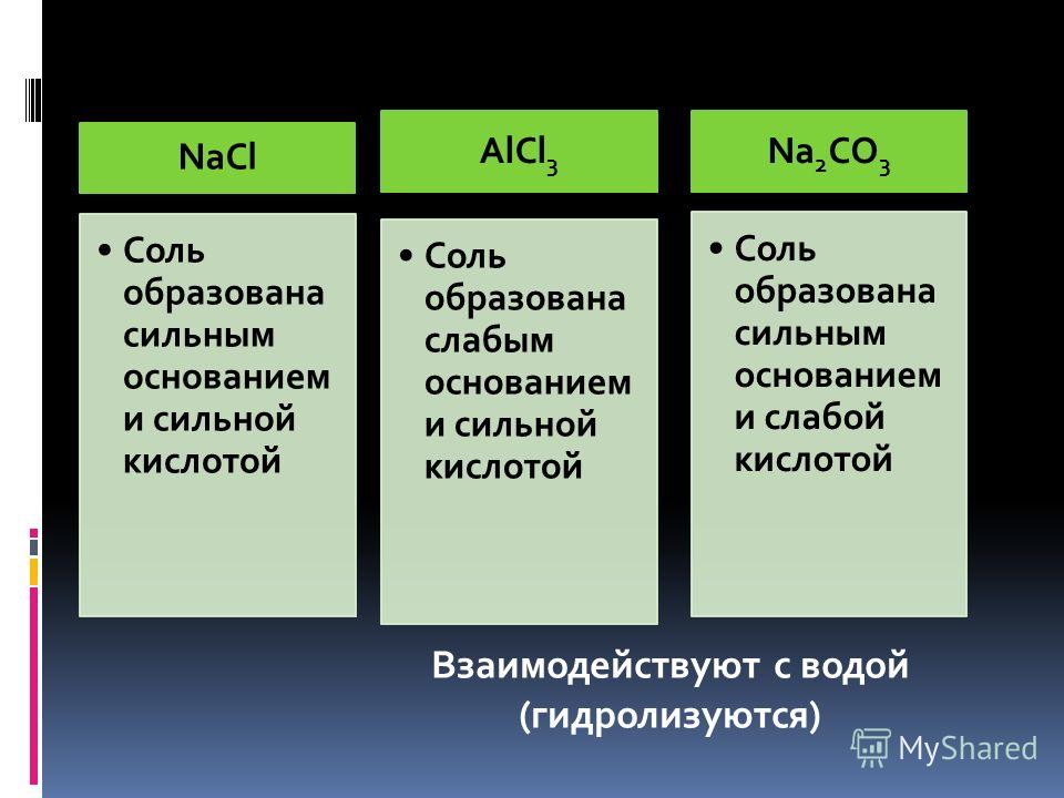 NaCl Соль образована сильным основанием и сильной кислотой AlCl3 Соль образована слабым основанием и сильной кислотой Na2CO3 Соль образована сильным основанием и слабой кислотой Взаимодействуют с водой (гидролизуются)