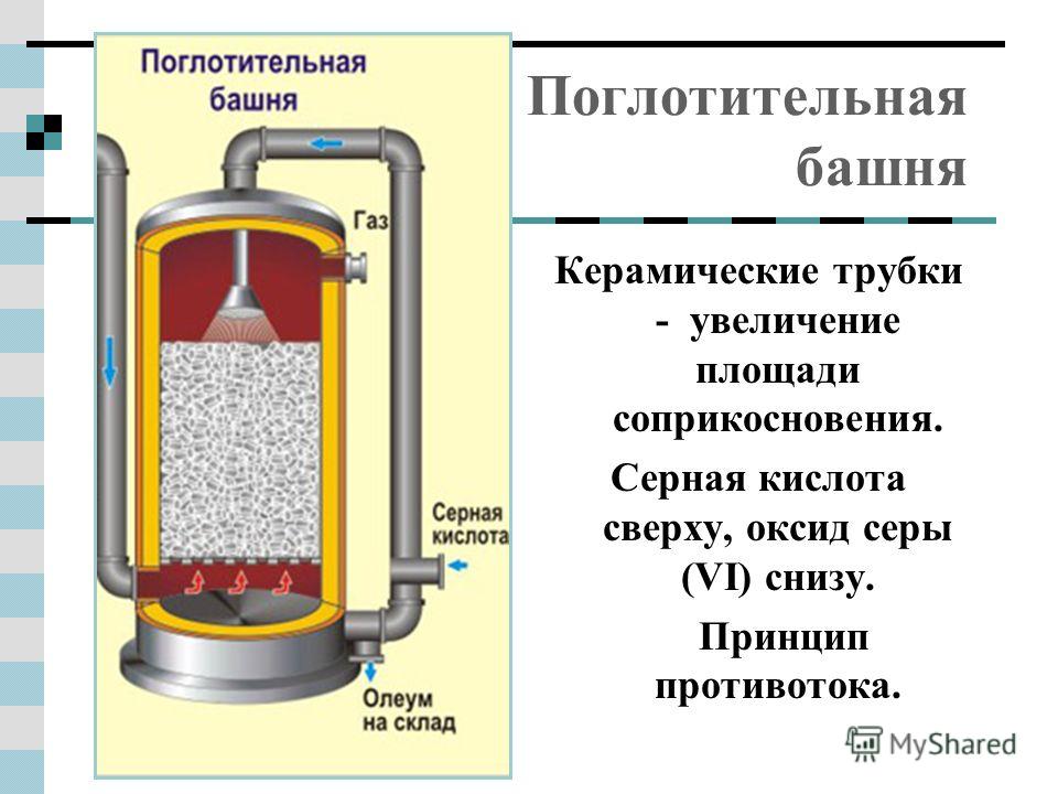 Поглотительная башня Керамические трубки - увеличение площади соприкосновения. Серная кислота сверху, оксид серы (VI) снизу. Принцип противотока.