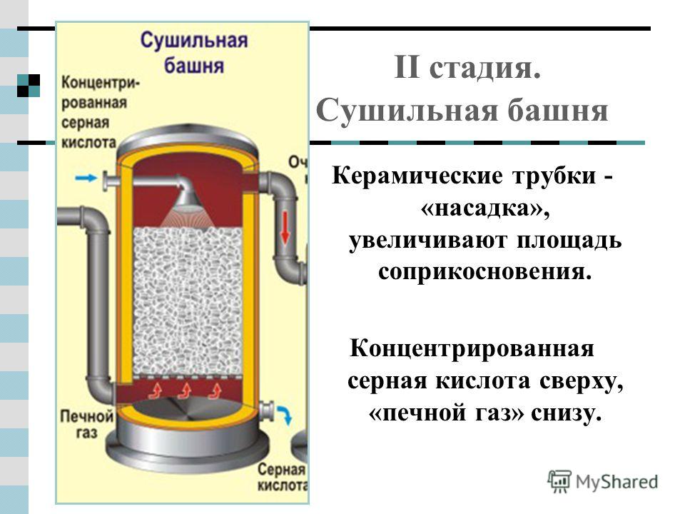 II стадия. Сушильная башня Керамические трубки - «насадка», увеличивают площадь соприкосновения. Концентрированная серная кислота сверху, «печной газ» снизу.