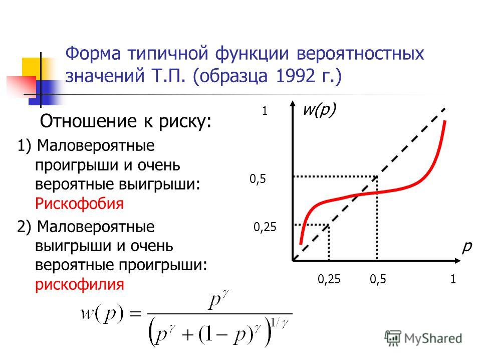 Форма типичной функции вероятностных значений Т.П. (образца 1992 г.) Отношение к риску: 1) Маловероятные проигрыши и очень вероятные выигрыши: Рискофобия 2) Маловероятные выигрыши и очень вероятные проигрыши: рискофилия 0,25 1 1 0,5 w(p) p