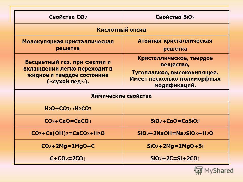 Поиск фото СРАВНЕНИЕ СВОЙСТВ ОКСИДОВ УГЛЕРОДА