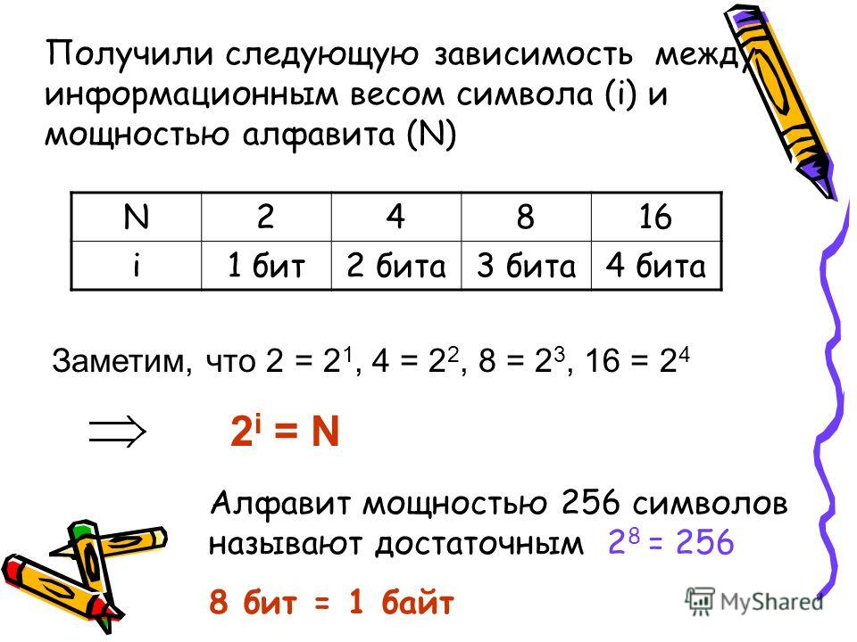 Получили следующую зависимость между информационным весом символа (i) и мощностью алфавита (N) N24816 i1 бит2 бита3 бита4 бита 2 i = N Заметим, что 2 = 2 1, 4 = 2 2, 8 = 2 3, 16 = 2 4 Алфавит мощностью 256 символов называют достаточным 2 8 = 256 8 би