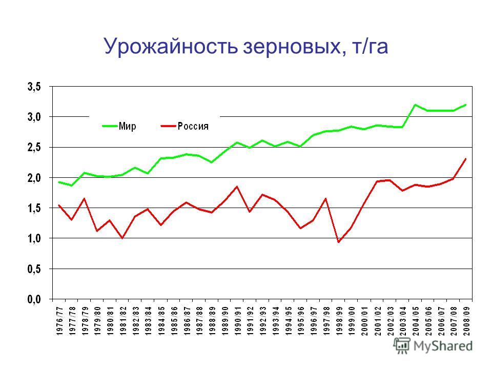 Урожайность в россии по годам таблица