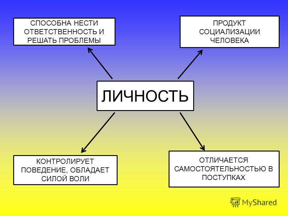 Проект на тему личность в группе Индивид от личности чем отличается - Вопросы и ответы