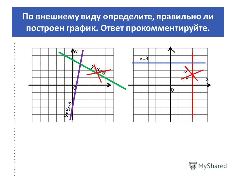 По внешнему виду определите, правильно ли построен график. Ответ прокомментируйте. х у 0 у=6х-3 У=6х-3 у=3 у х 0