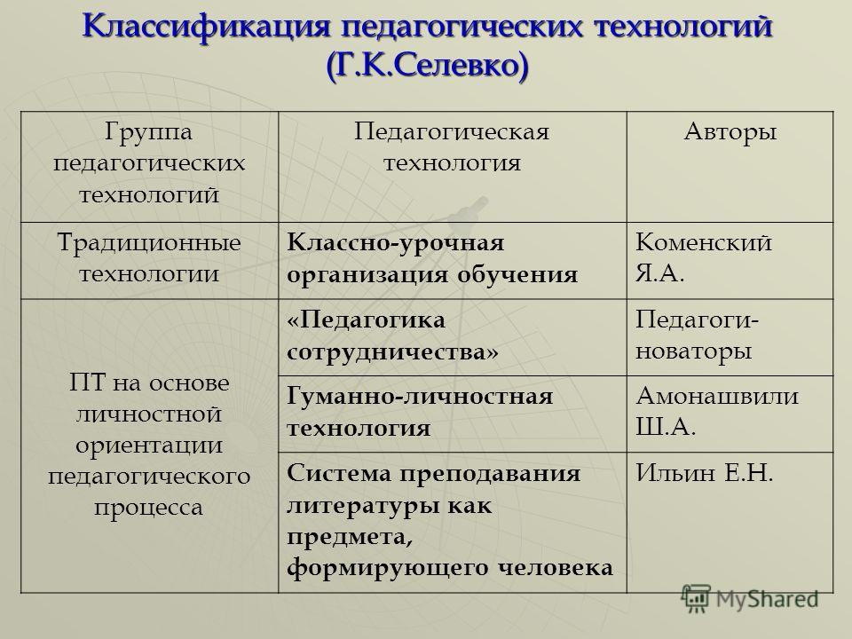 Конспект По Селевко Знакомство С Собой