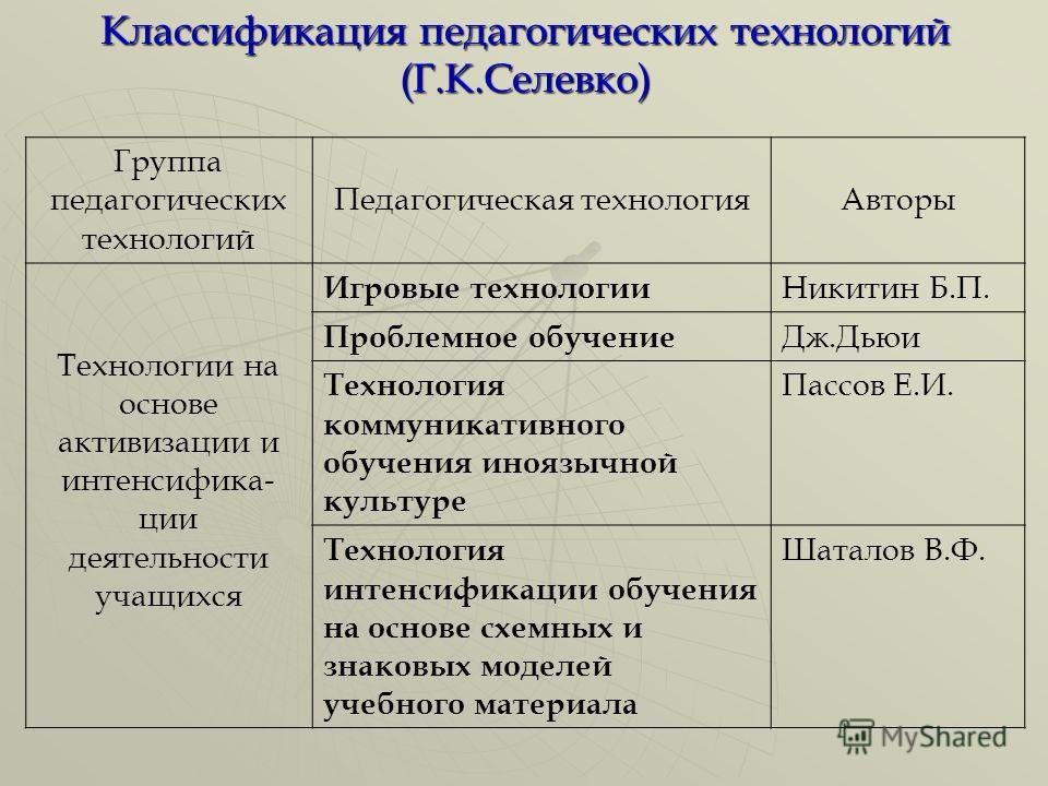 Карта педагогических технологий