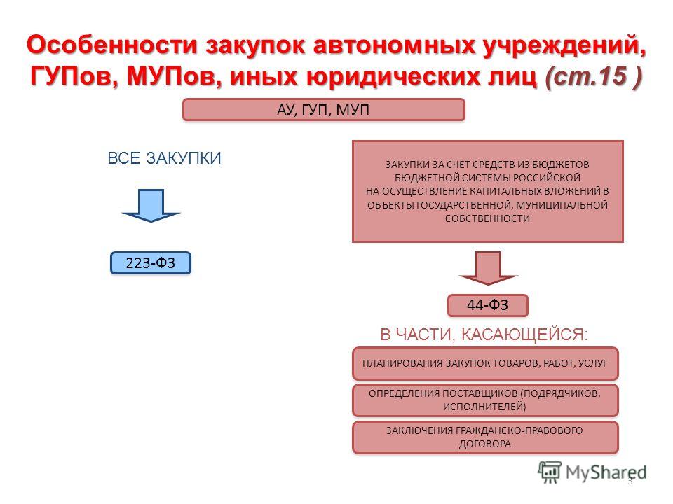 В чем особенности закупок по 44 будило