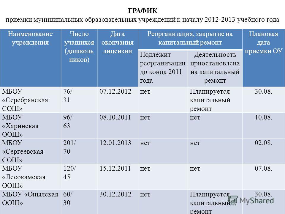 График приемки образовательных учреждений к новому учебному году График приемки образовательных учреждений к новому учебному году