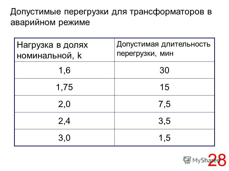 Допустимая токовая нагрузка в режиме перегрузки в земле на переменном токе Тесты для учителей онлайн - Online Test Pad