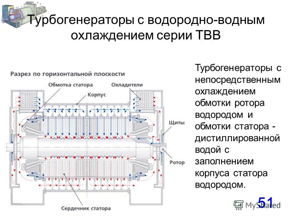 В турбогенераторах используется технологическая схема