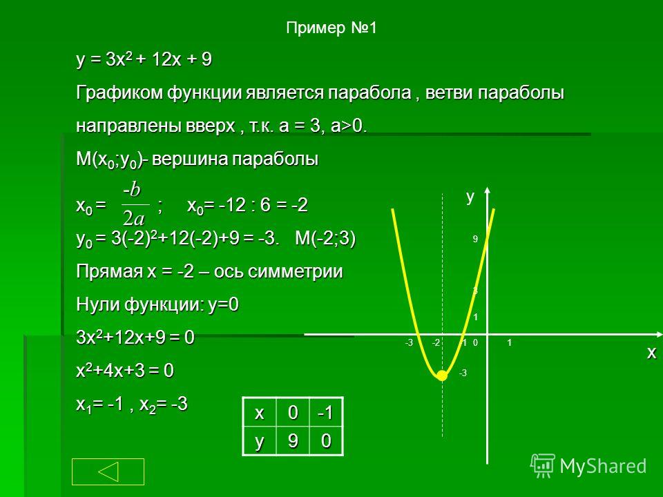 Квадратичная Функция Презентация