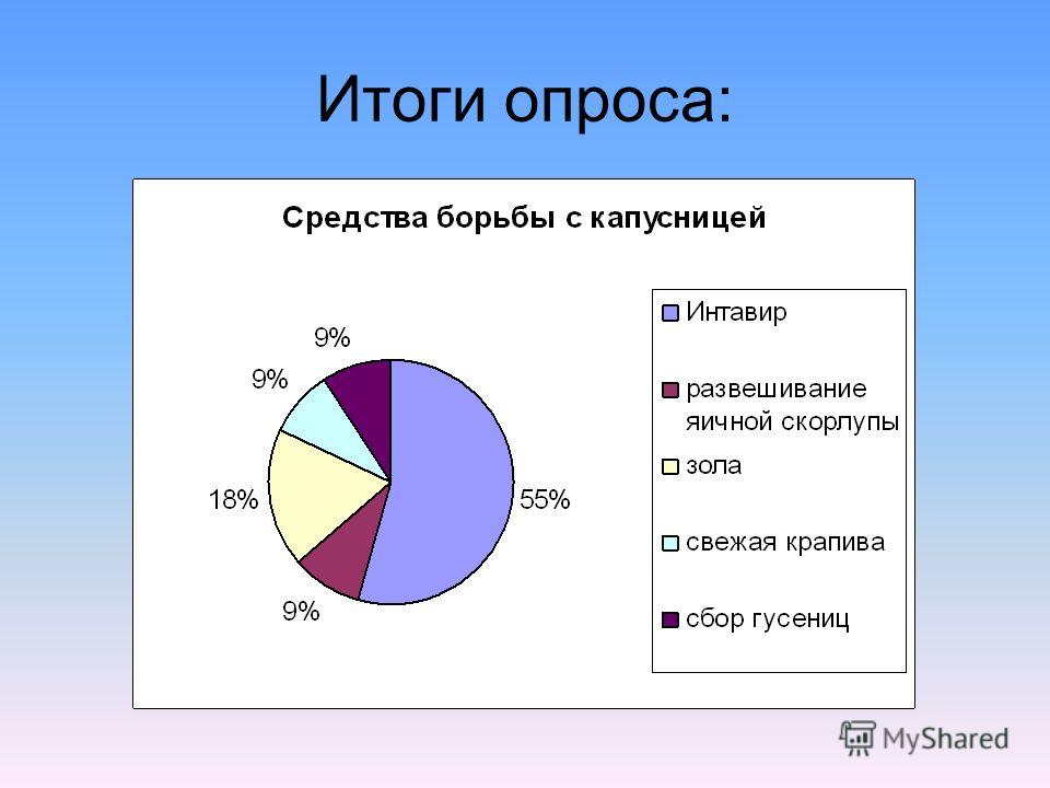 Результаты опроса презентация