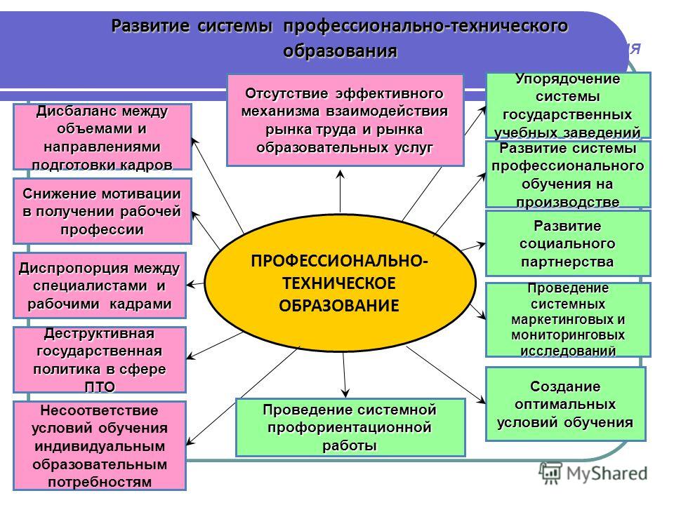 Презентация на тему: "Перспективы развития системы профессионального образования