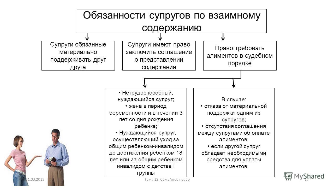 Личные неимущественные и имущественные права и обязанности супругов Личные неимущественные и имущественные права и обязанности супругов
